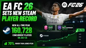 EA Sports FC 26 Reaches Record 160,728 Concurrent Steam Players