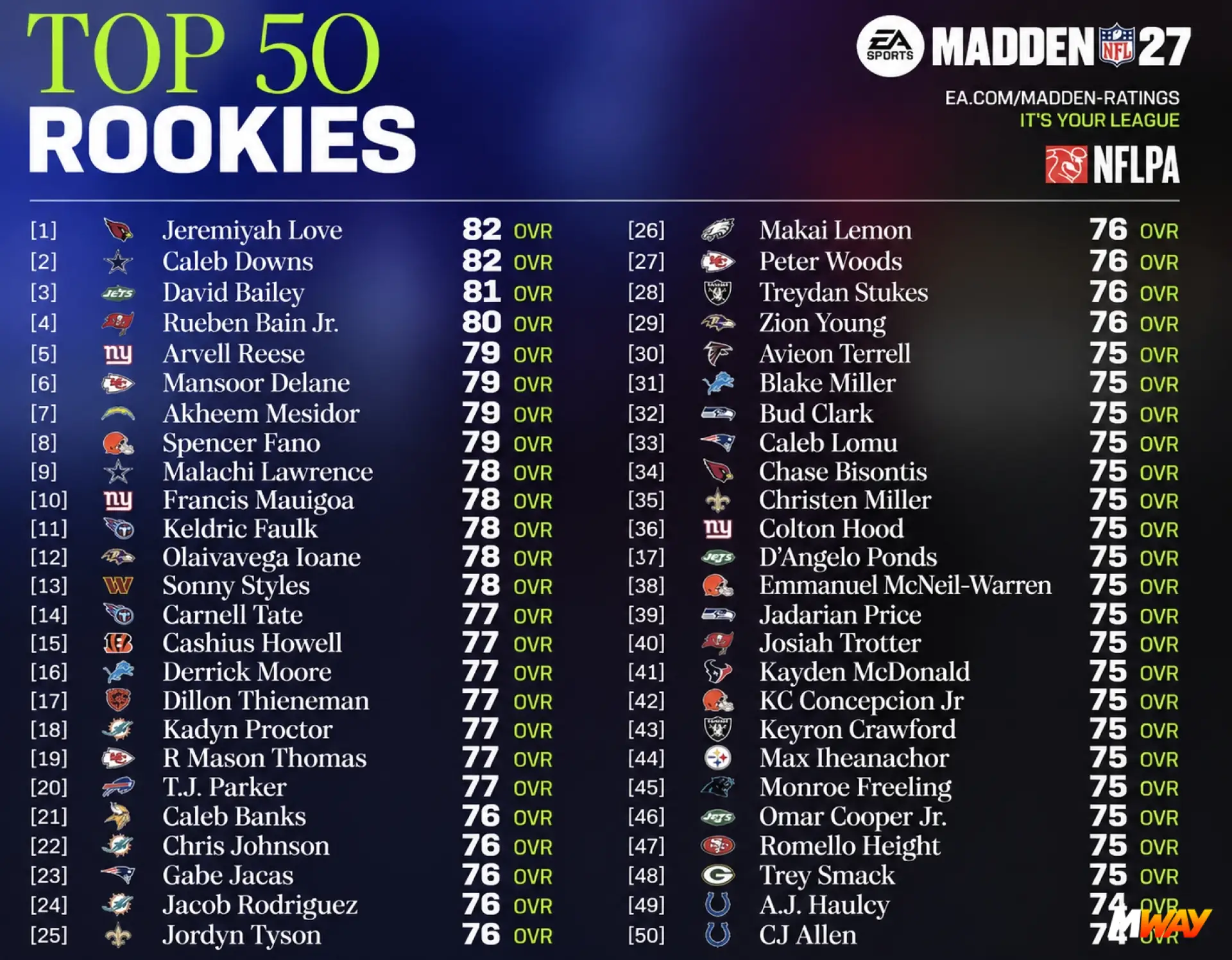 Madden NFL 27 Top 50 Rookie Ratings
