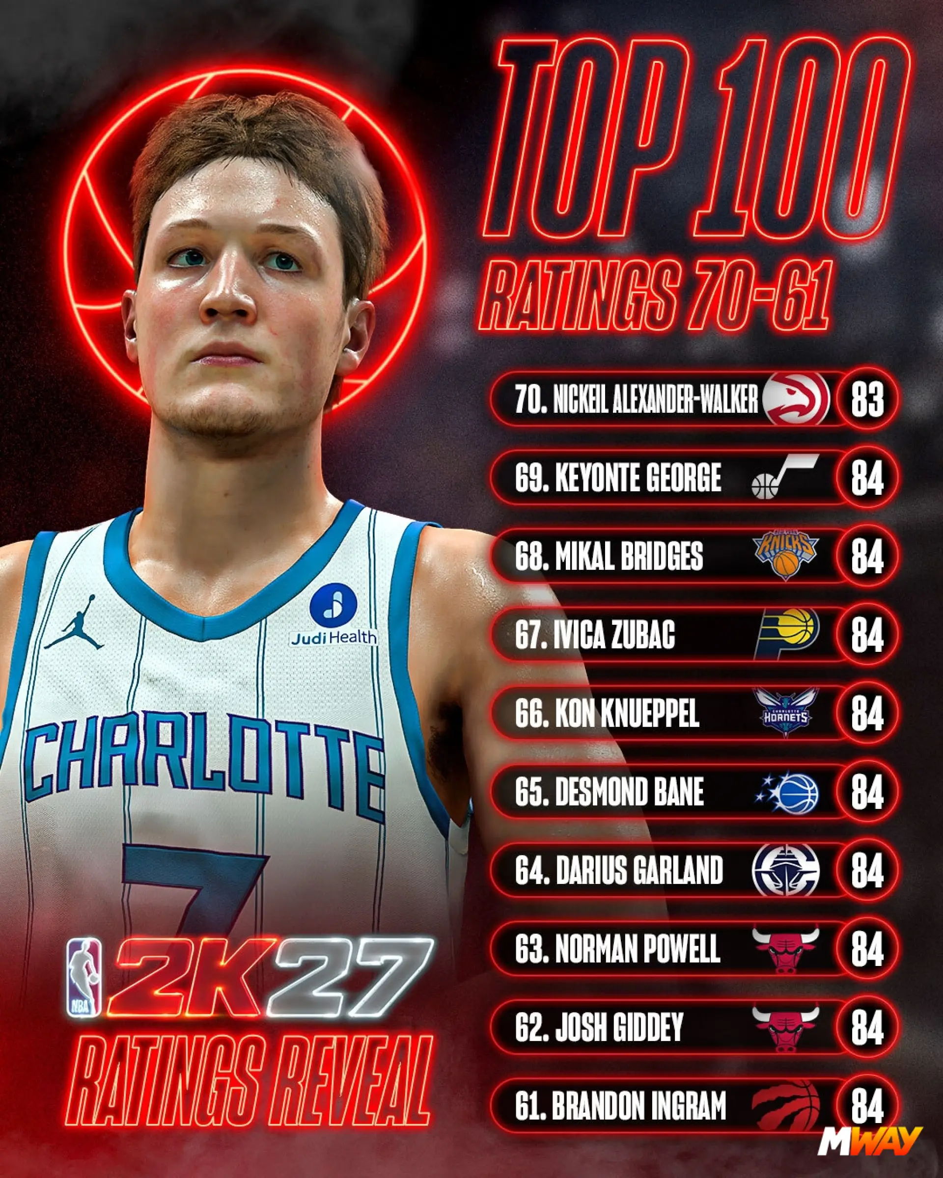 NBA 2K27 TOP 100: 70-51 Ratings