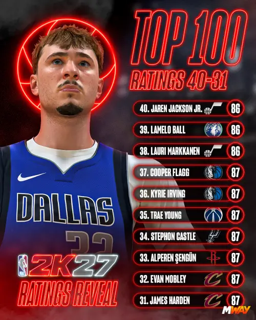 NBA 2K27 TOP 100: 50-31 Ratings