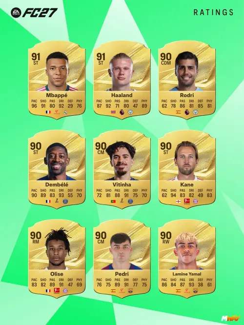 EA FC 27 Official Ratings Revealed: Mbappé and Haaland Lead the Way