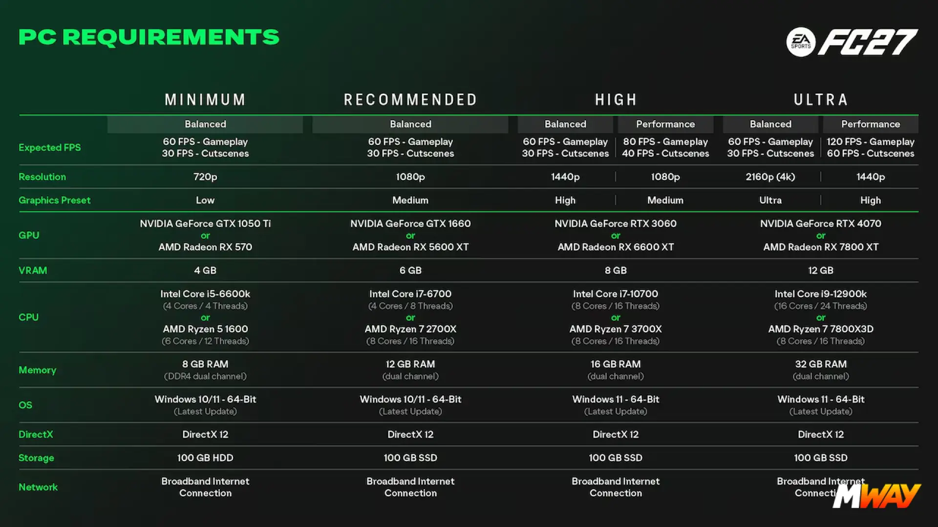 EA SPORTS FC 27 PC Detailed Analysis Reveals Faster Startups, New Graphics Options and More